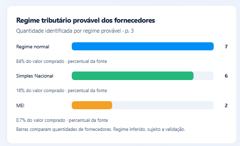 Visão dos regimes tributários dos fornecedores